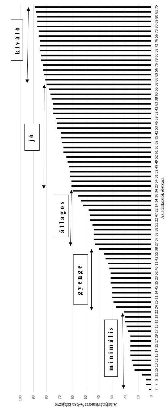 9. diagram: Az adatközlők csoportjai a névismeretük alapján következő 20%-os sávba tartozók névismerete jó, azok pedig,