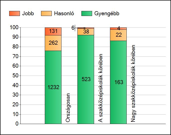 1a Átlageredmények A telephelyek átlageredményeinek összehasonlítása Matematika Az Önök eredményei a szakközépiskolai telephelyek eredményeihez viszonyítva A szignifikánsan jobban, hasonlóan, illetve