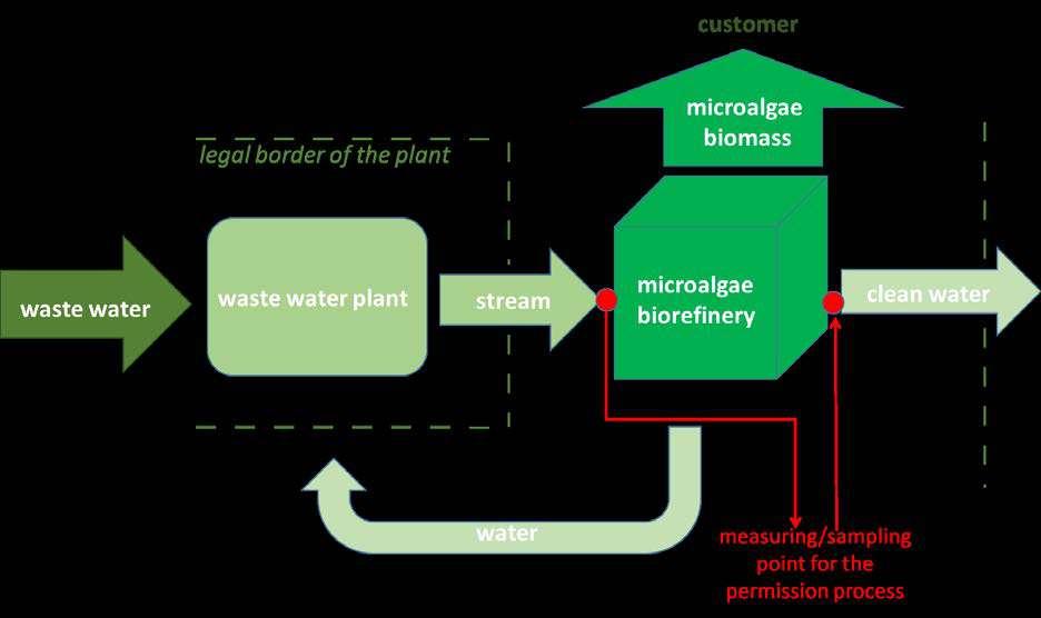 Szabályozói környezet Alga biofinomító engedélyezési folyamata