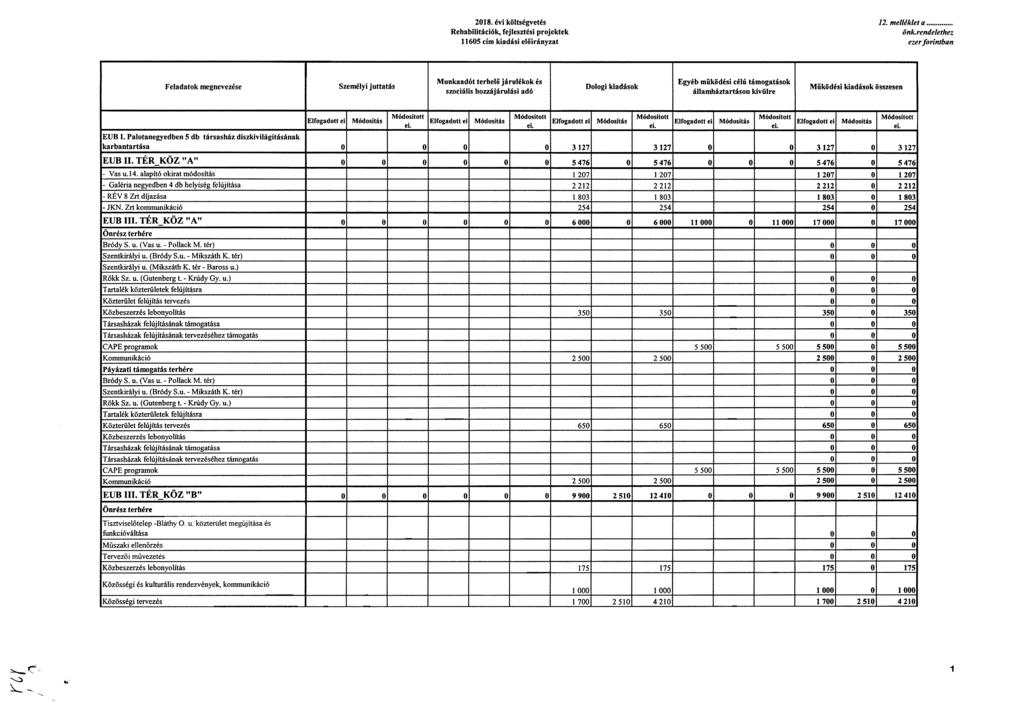 2018. évi költségvetés 12. melléklet a Rehabilitációk, fejlesztési projektek önk.