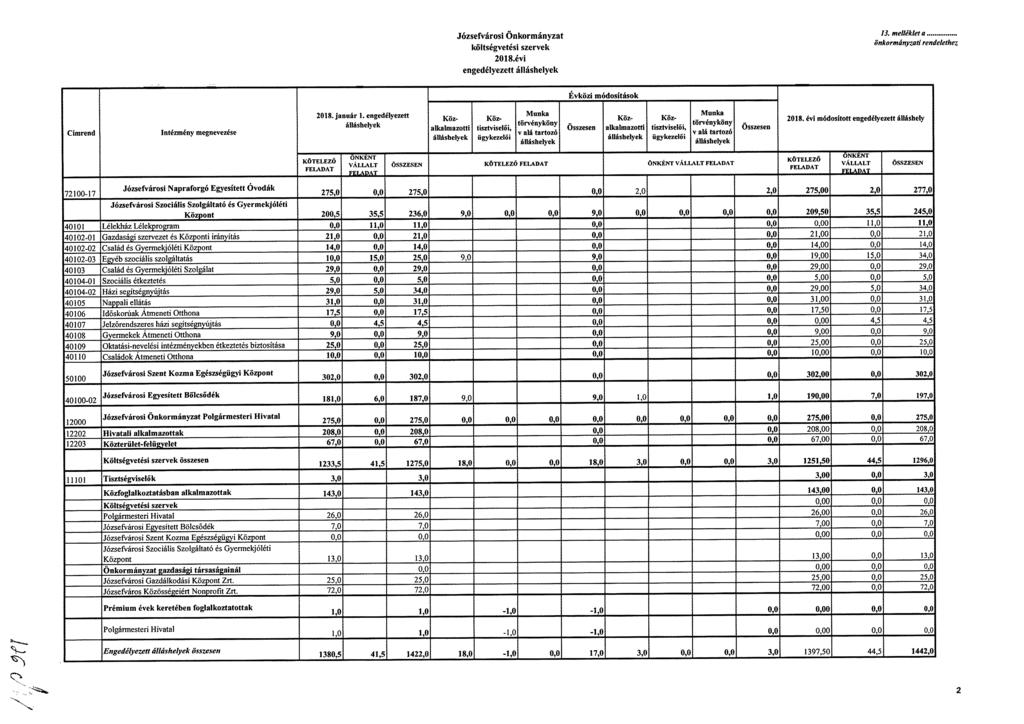 Józsefvárosi Önkormányzat költségvetési szervek 2018.évi engedélyezett álláshelyek 13. melléklet a Címrend Intézmény megnevezése 2018. január 1.