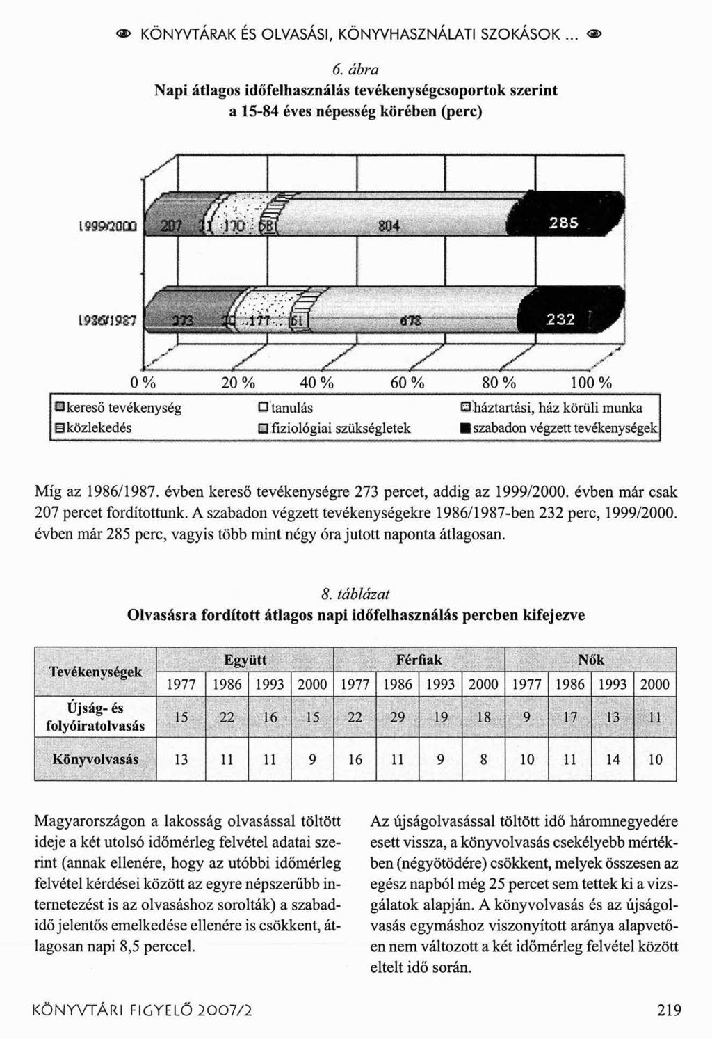 <s> KÖNYVTÁRAK ÉS OLVASÁSI, KÖNYVHASZNÁLATI SZOKÁSOK... o> 6. ábra Napi átlagos időfelhasználás tevékenységcsoportok szerint a 15-84 éves népesség körében (perc) Míg az 1986/1987.