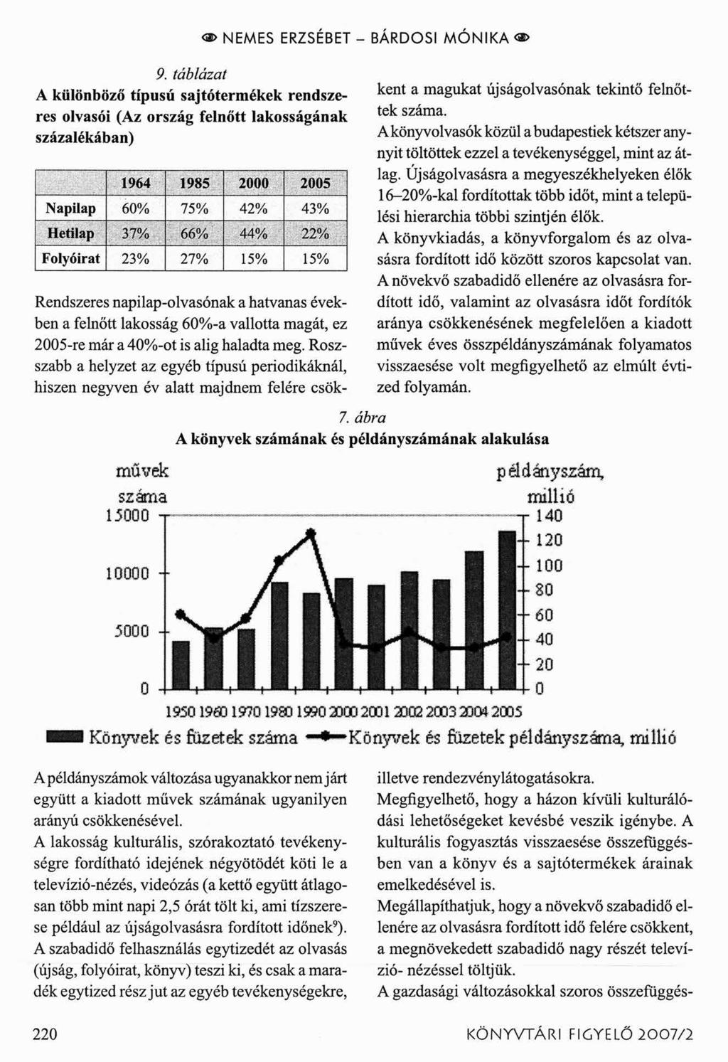 9. táblázat A különböző típusú sajtótermékek rendszeres olvasói (Az ország felnőtt lakosságának százalékában) <ä> NEMES ERZSÉBET - BÁRDOSI M Ó N IK A <a> 1964 1985 2000 2005 Napilap 60% 75% 42% 43%