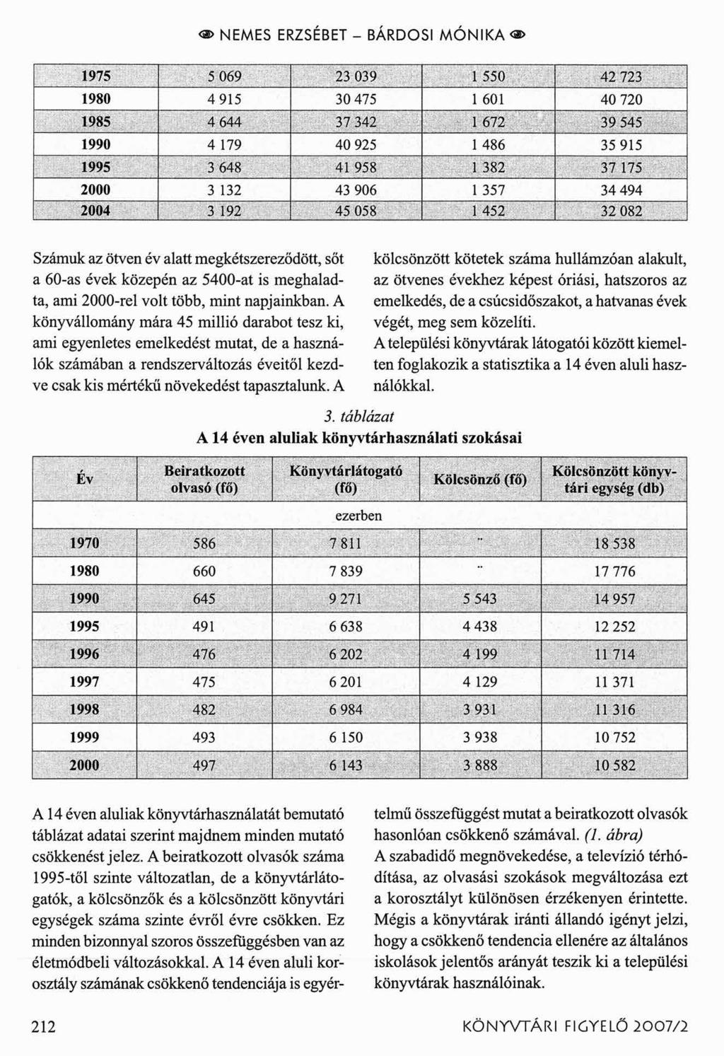 < > NEMES ERZSÉBET - BÁRDOSI M Ó N IK A <s> 1975 1 5 069 I 23 039 I 1 550 1 42 723 1980 4 915 30 475 lj501 40 720 1985 4 644 37 342 1672 39 545 1990 4 179 40 925 1 486 35 915 1995 3 648 41 958 1382