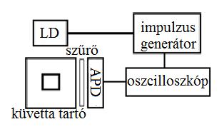 3.5. ábra A fluoreszcencia indukció mérésére használt elrendezés.