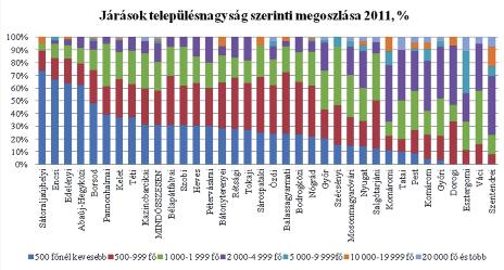 13. ábra: A határ menti járások település nagyság szerinti szerkezete 2011-ben, % egyébként földrajzilag viszonylag közel fekvő másik településre akarnak eljutni, hiszen az úthálózat alapvetően a