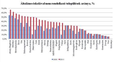 Településhálózat Forrás: KTI, a Magyar Statisztikai Hivatal adatai alapján A vizsgált területen összesen 548 település található, ezen belül a Dunakanyartól keletre 401, nyugatra pedig 147.