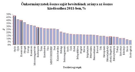 15. ábra: A határ menti járások önkormányzatai saját bevételeinek és kiadás ainak aránya, 2011 16.