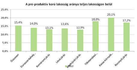 Borsod megye észak-keleti járásaiban, köztük az Abaúj- Hegyközi járásban (25,5%) is ez az arány igen alacsony, a Bodrogközi járásban mindössze 15,3%. (15.