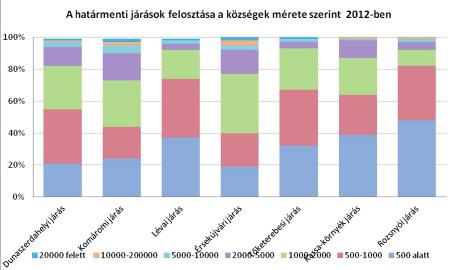 20. ábra: A teljes népesség növekedés/fogyás az egyes járásokban 2008-2012 között, fő 21.