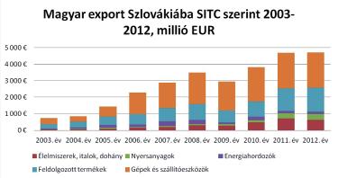 52. ábra: A magyar export alakulása Szlovákiába 2003-2012 között 53.