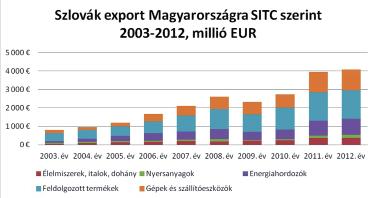 kapcsolatokban is főként ezek a járások játszanak nagyobb szerepet.