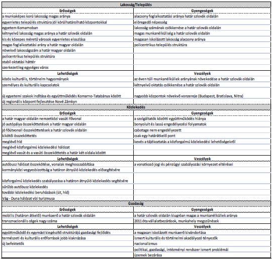 6. SWOT analízis, probléma- és célfa 6.1. SWOT analízis (közforgalmú közlekedés/kerékpáros turizmus) Az alábbi SWOT analízisek a TransHUSK projekt keretében készültek.