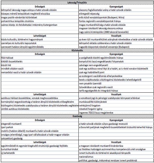 Esztergom Štúrovo térség SWOT analizise (24. táblázat) Győr Dunajská Streda térség SWOT analízise (25.