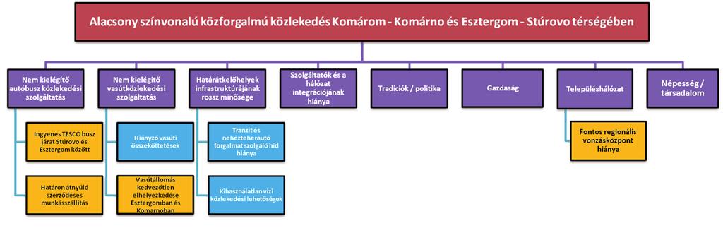 ábra: A Komárom Komárno és az Esztergom