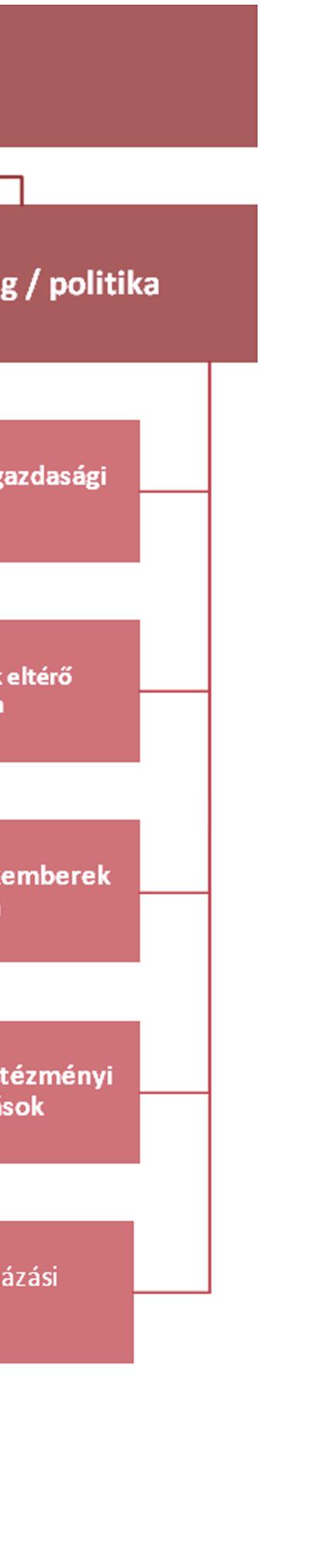 Esztergom Štúrovo és Abúj-Hegyköz Košice), valamint beavatkozási területenkénti (gazdaság, társadalom,