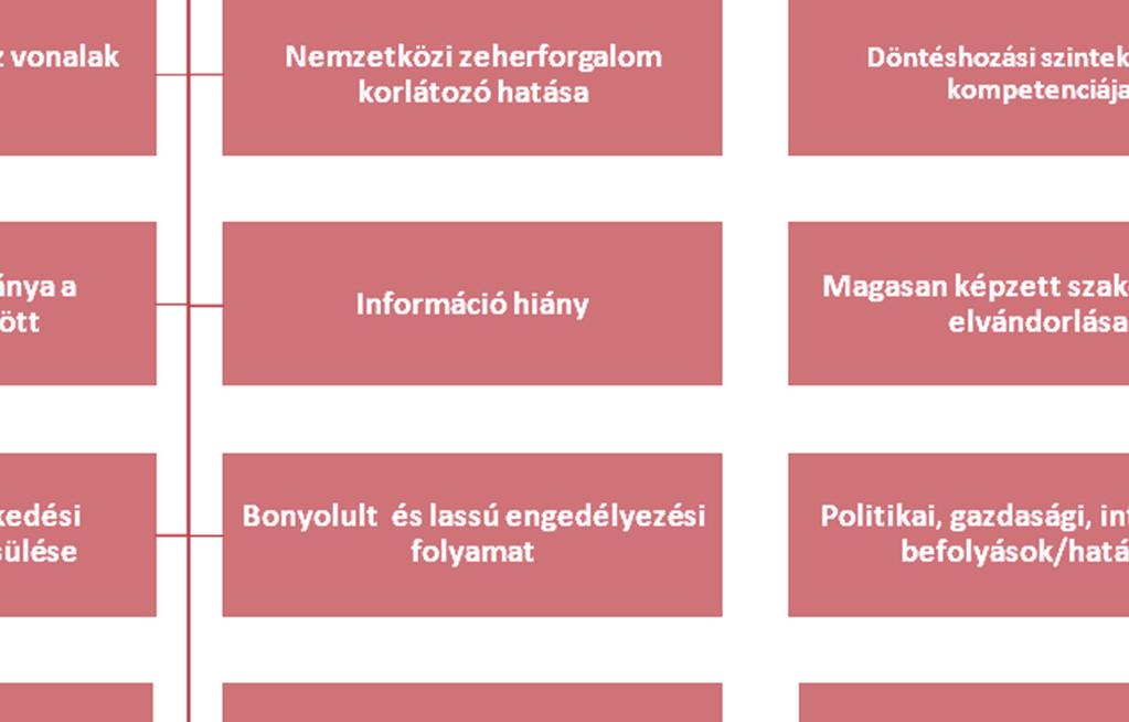 módszerrel készült problémafák. Először tekintsük át a problémákat ilyen módon rendszerezve! (lá sd: 62.