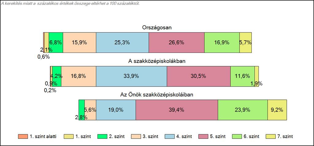 szakközépiskoláiban Szövegértés A tanulók