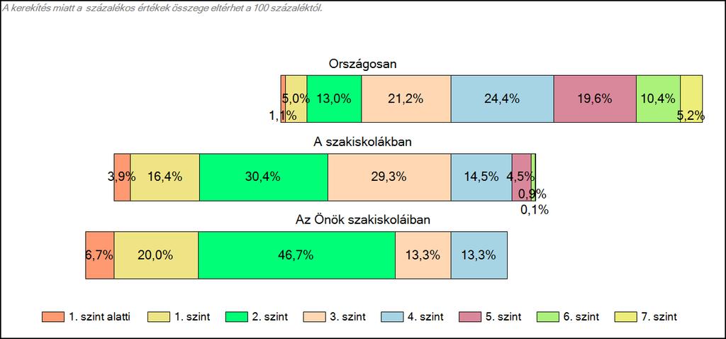 1c Képességeloszlás Az országos eloszlás, valamint a tanulók eredményei a szakiskolákban és az Önök