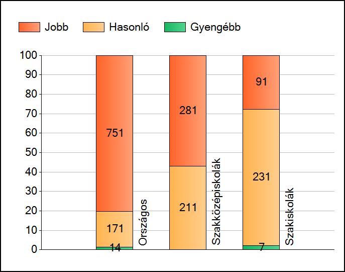 1a Átlageredmények Az intézmények átlageredményeinek összehasonlítása A szignifikánsan jobban, hasonlóan, illetve gyengébben teljesítő intézmények száma és aránya (%) A tanulók átlageredménye és az