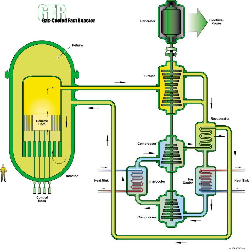 Gázhűtésű gyorsreaktor He-hűtés előnyei: kémiailag semleges átlátszó elhanyagolható neutronabszorpció Magas hatásfok kombinált ciklusban (gázturbina + gőzfejlesztő) Alternatív termelési célok