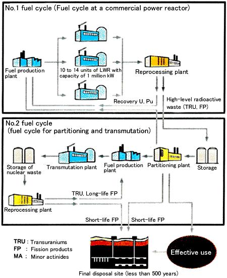 Kétszeresen zárt üzemanyagciklus Másodlagos aktinidák visszatáplálása Továbbfejlesztett szétválasztási eljárásokat igényel (partitioning) Gyorsneutron-spektrumban lehetséges Hasadási termékek