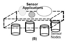 SINA és alkalmazások SINA = Sensor Information Networking Architecture Absztrakció: A szenzorhálózatot mint elosztott objektumok gyűjteményét (adatbázis!