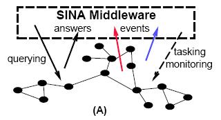 SINA architektúra SINA middleware szerepe: az alkalmazások számára lehetővé teszi lekérdezések (query) indítását, feladatok (task) terjesztését, válaszok és eredmények