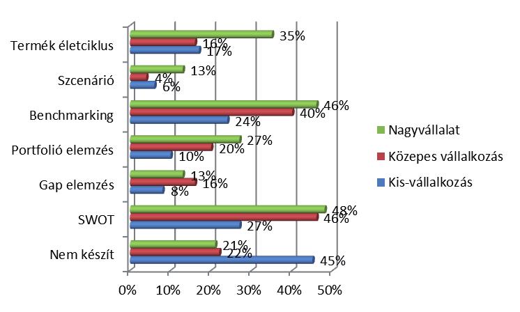 2. diagram. marketingtervezés során alkalmazott elemzési technikák megoszlása a vállalkozások létszáma szerint 2. diagram. Analytical techniques used in marketing planning forrás: saját kutatás A vállalkozások egyharmada, 36,4%-a (99 vállalkozás) saját bevallása szerint sem készít marketing tervet.