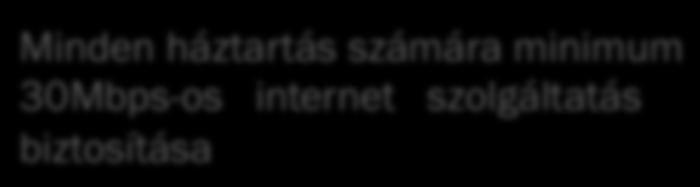 szolgáltatás biztosítása A háztartások minimum 50%-ának 100Mbps-os vagy annál gyorsabb hozzáférés