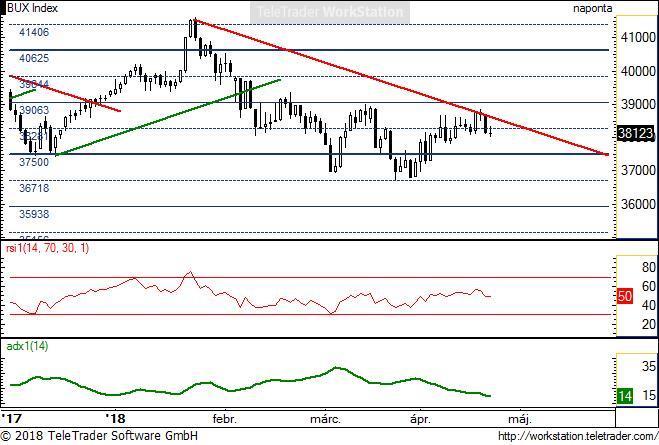 BUX napi BUX napi: Az ideális csökkenő trend kitart. Bár letesztelte az ellenállásvonalat, egyelőre nem törte azt át. A trend hiánya és az alacsony forgalom is kivárásra utal. Ez a helyzet egy kb.