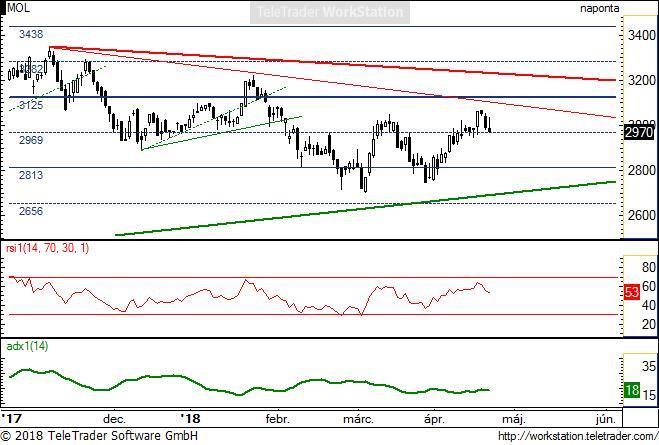 MOL napi MOL napi: Továbbra is az ideális trendvonalak (vastag piros és zöld) által bezárt térben mozog, amely alul a 2656-2813 közötti, míg felül a 3125-3282 zónát jelenti.