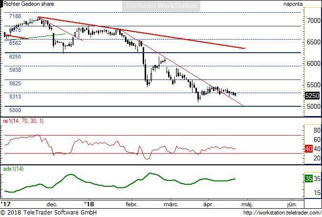 Richter napi Richter napi: A fő trend lefele áll. A meredekebb, piros vékony színnel jelölt csökkenő trendvonalat át tudta törni, de jelentős fordulatra még nem került sor.
