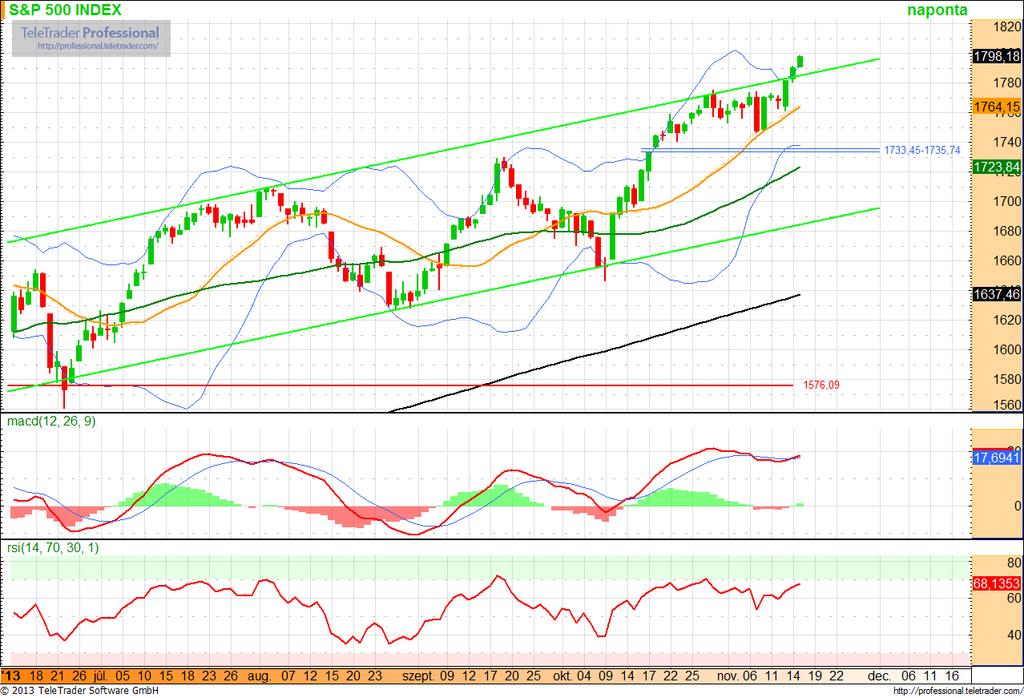 S&P500 index Az amerikai index is új történelmi csúcson mozog, amennyiben az 1 800 pontos szint áttörésre kerül, további emelkedés