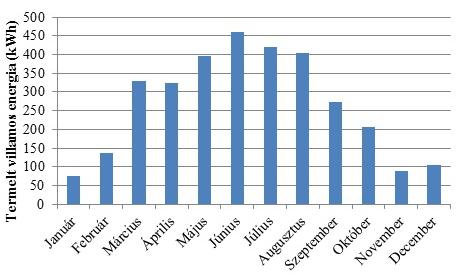 A többlet energiát az országos hálózatba kell vezetni, vagy egy minimum 4,6 kw- os teljesítményű akkumulátorban kell tárolni, helyben.