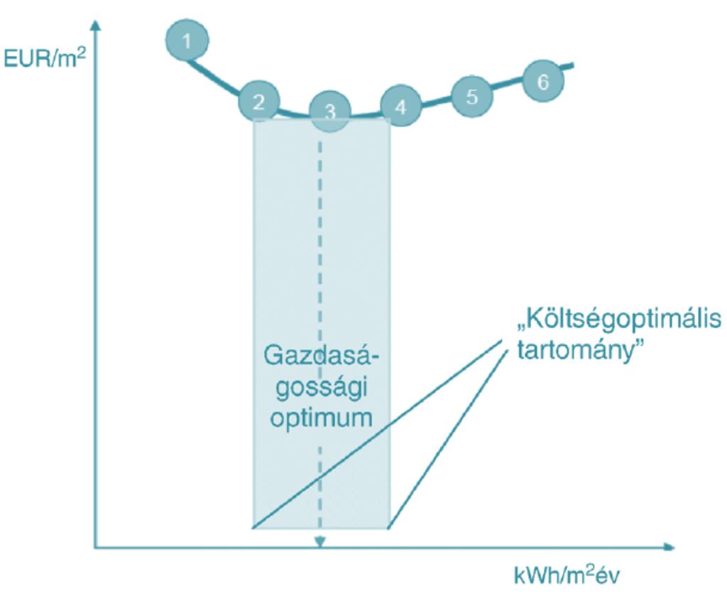 2005-ben életbe lépett a TNM rendelet költségoptimalizált követelményrendszere 2018. december 31-től a középületeket 2020.