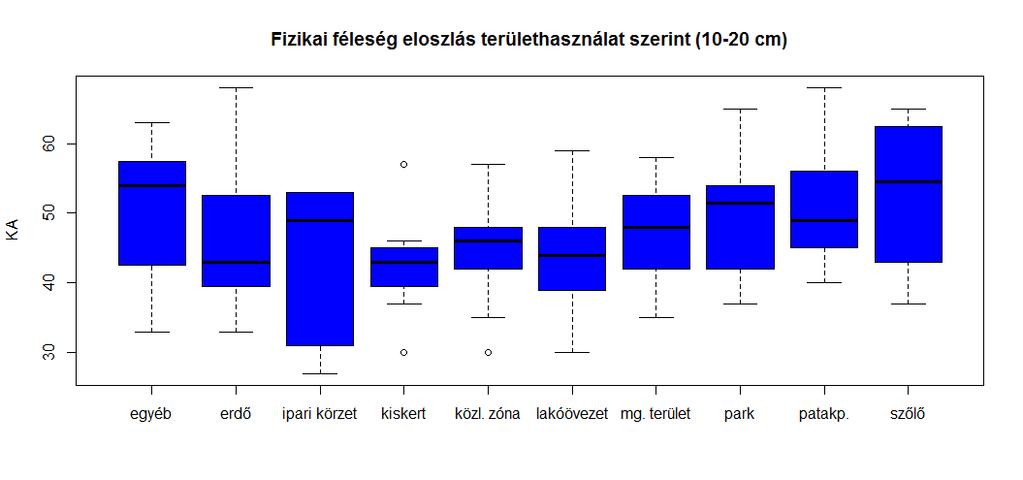 A soproni minták Arany-féle kötöttsége a 0-10 cm-es talajmélységben területhasználati kategóriák szerint A soproni minták Arany-féle kötöttsége