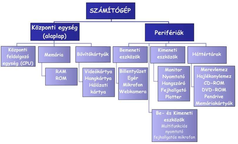 A SZÁMÍTÓGÉP FELÉPÍTÉSE, RÉSZEI - PERIFÉRIÁK Hogyan néz ki egy asztali számítógép elvi felépítése?