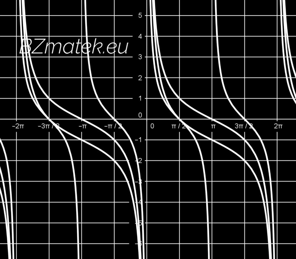 y tengelyre merőleges szeres nyújtása (ábrán: kék) f (x) = ctg ( 1