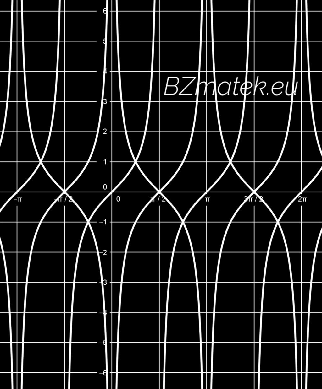 (x) = tg (x + π ) alapfüggvény (ábrán: fekete) g (x) eltolása x tengely