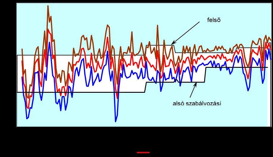 A Balaton évi minimális, átlagos és maximális vízállása 1863-2012 Forrás: Víz Világnapi konferencia a Balaton régióban Varga György előadása OVF, 2018 A felszíni vizek mennyiségi, minőségi