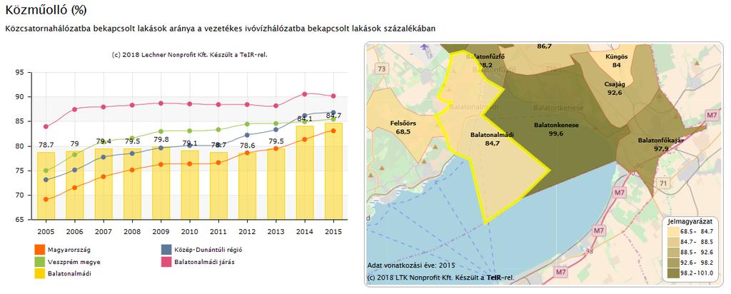 Bekötött üdülők száma: 3179 db Bekötött közületek száma: 326 db Szennyvízgyűjtő-hálózat: 95,25 km Házi bekötések összes hossza: 60,25 km Gravitációs szennyvízgyűjtő-hálózat: 95,05 km Nyomás alatti