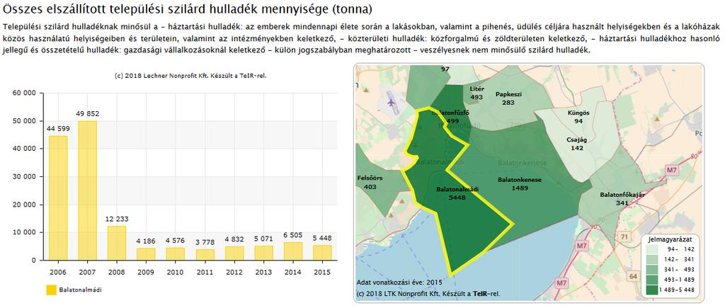 Hulladékgazdálkodás helyzete A települési szilárd hulladék gyűjtését és elszállítását a BalKom Kft. végzi. A BalKom Kft.