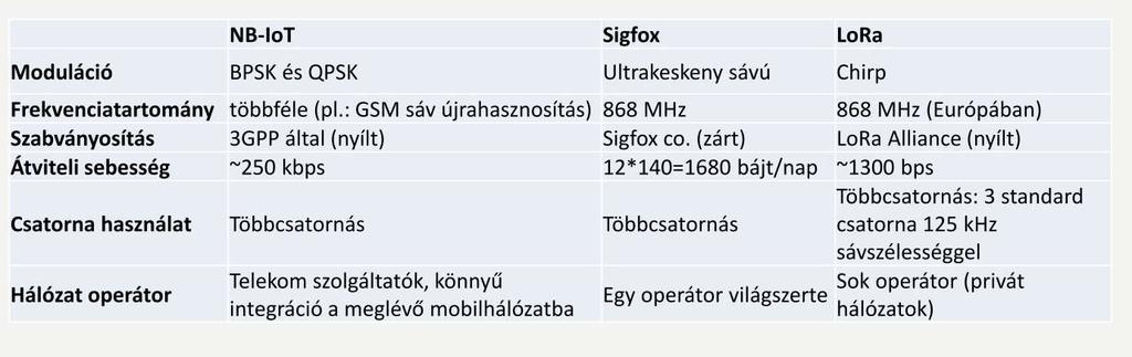 Az LPWAN