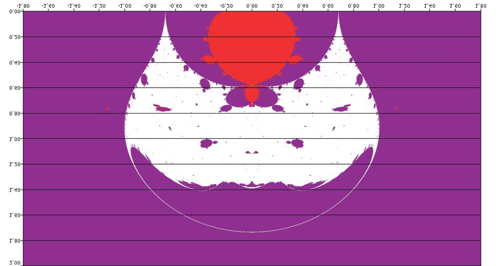 (17. ábra) hasonlít a p = 1 esethez, a Julia-halmaz deformációja figyelhető meg. Ezen paraméterek mellett egy stabil ciklus van, mely hossza kettő. p = 1 + 0, 8inél (18.