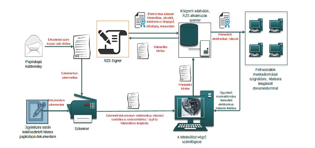 A másolatkészítés a szkennelő klienseknél kezdődik, ahol a digitalizálás szkennerek segítségével PDF formátumú fájlba történik.
