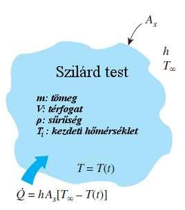 3-1. ábra A csatolt kapacitások módszeréhez felhasznált geometria és paraméterek [14] A melegítés során a termikus energia megváltozását a Newton-féle hőmérsékleti törvény, valamint a hőátadásra