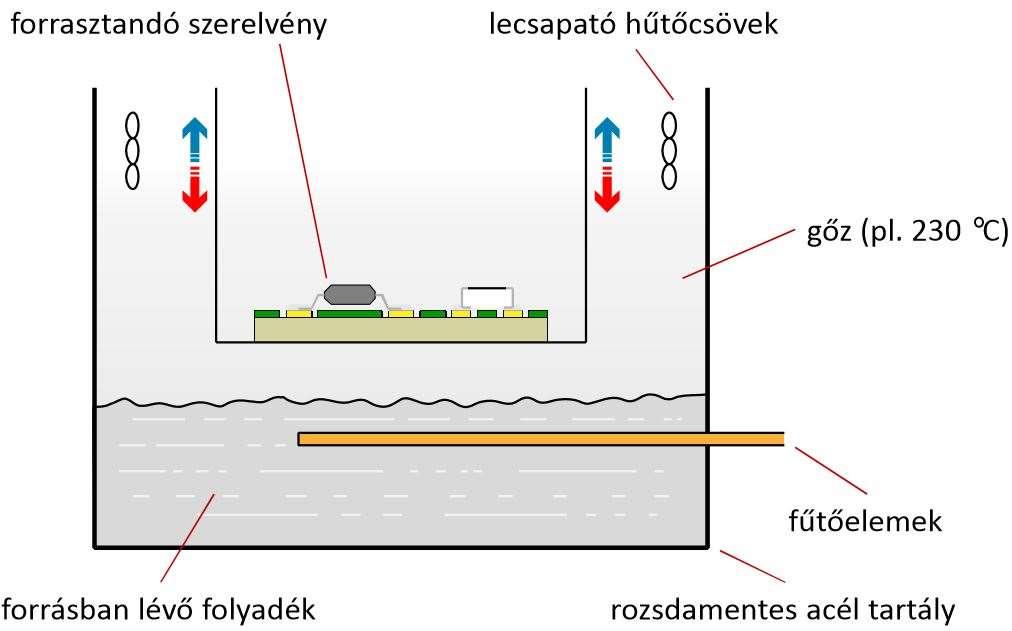 forrasztandó szerelvényt leengedjük a telített gőzbe, aminek a hőmérséklete fizikailag meghatározott: egészen addig, amíg a forraszanyag folyadék és gőz halmazállapotban is jelen van, a gőz maximális