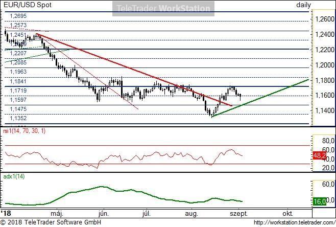 EUR/USD napi EUR/USD napi: Két hete emelkedő trendben mozog a devizapár, azon belül néhány napos korrekciót láthatunk.