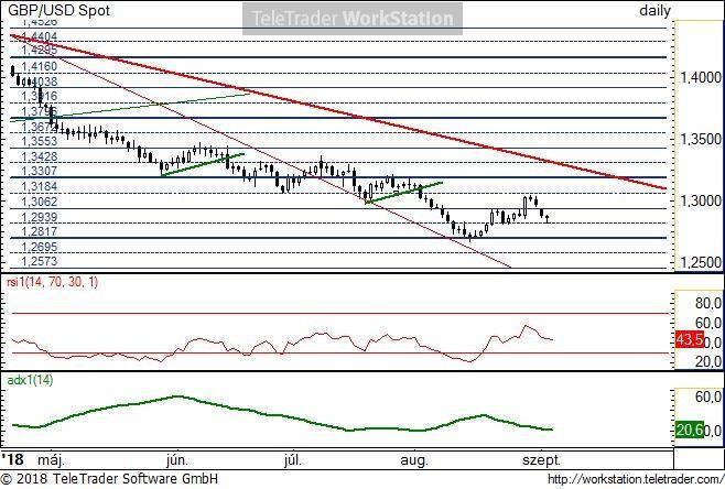 GBP/USD napi GBP/USD napi: A fő trend lefele áll, az ideális csökkenő vonal az 1,3307-es természetes szinthez közel húzódik.